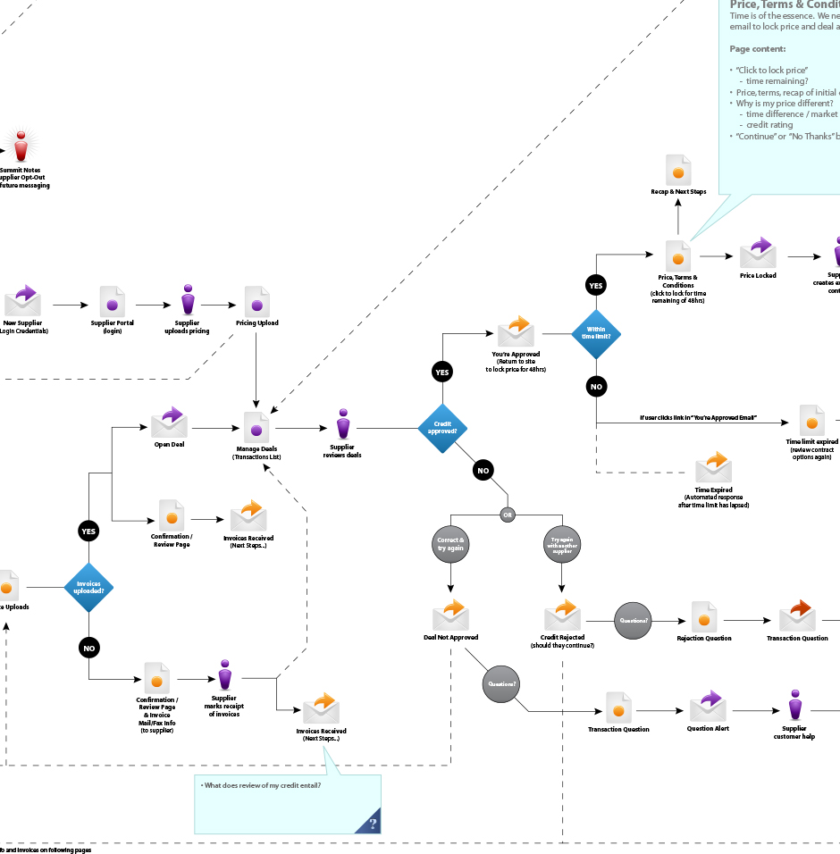User Flows