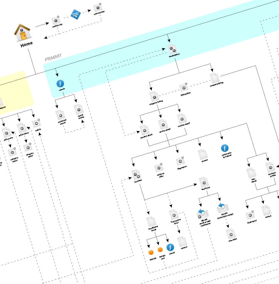 Poiu Information Architecture